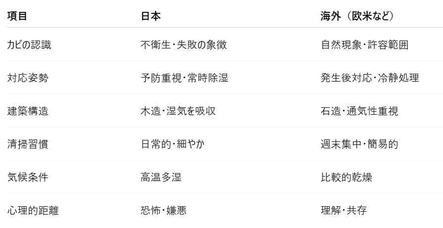 文化・気候・住宅環境が生む“カビとの付き合い方”の違い